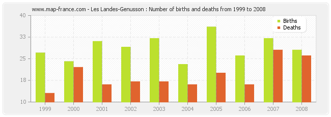 Les Landes-Genusson : Number of births and deaths from 1999 to 2008